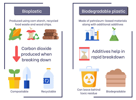 Bioplastic vs Biodegradable plastic