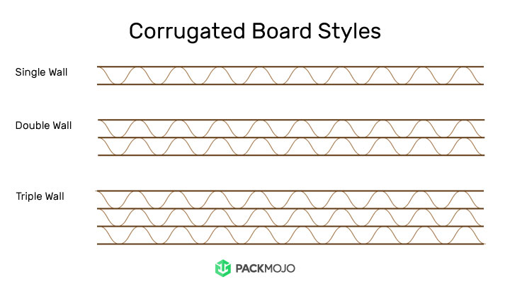 Corrugated Board Styles