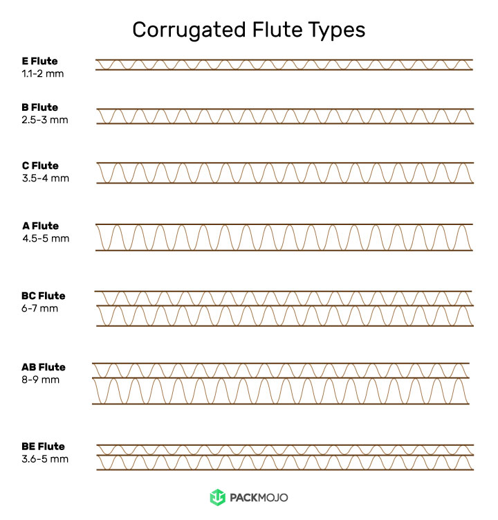 Corrugated Flute Styles