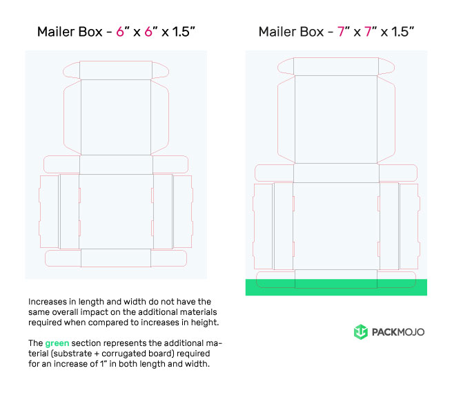 Mailer Box Length and Width Increase Comparison Mockup